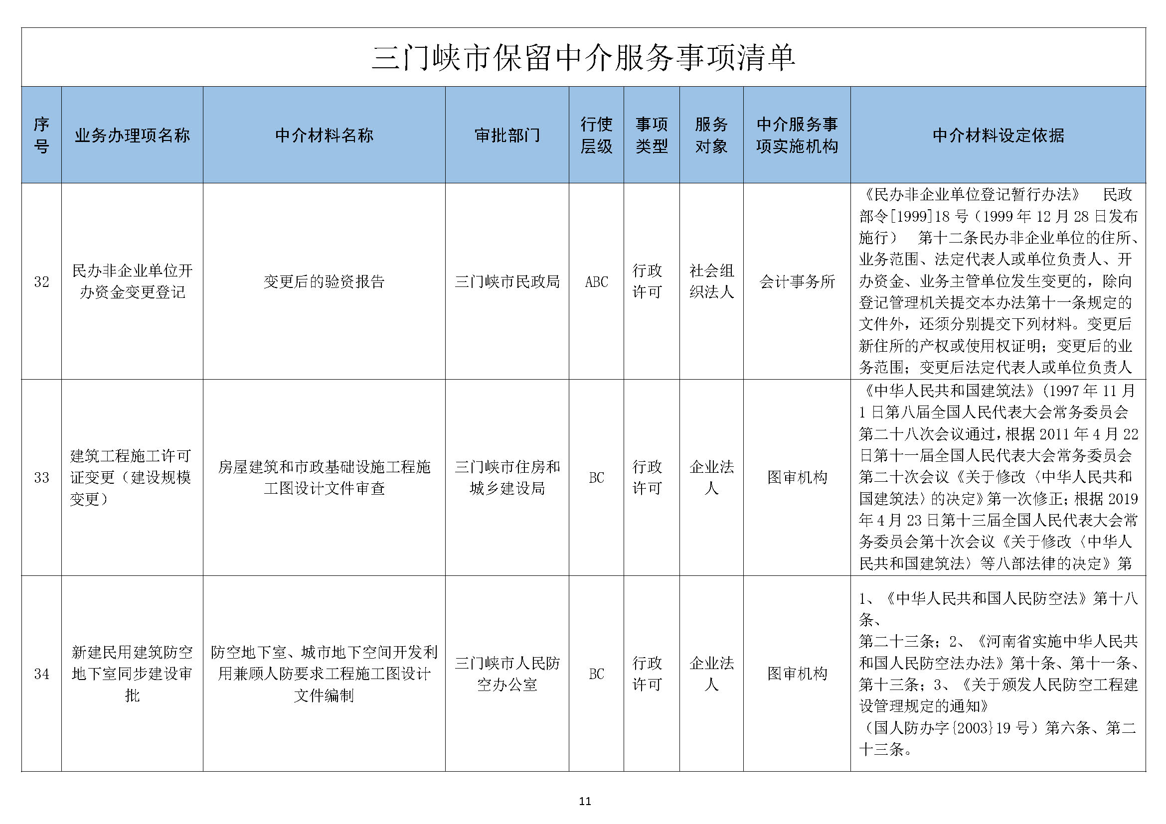 三门峡市中介服务事项清单_页面_12.jpg