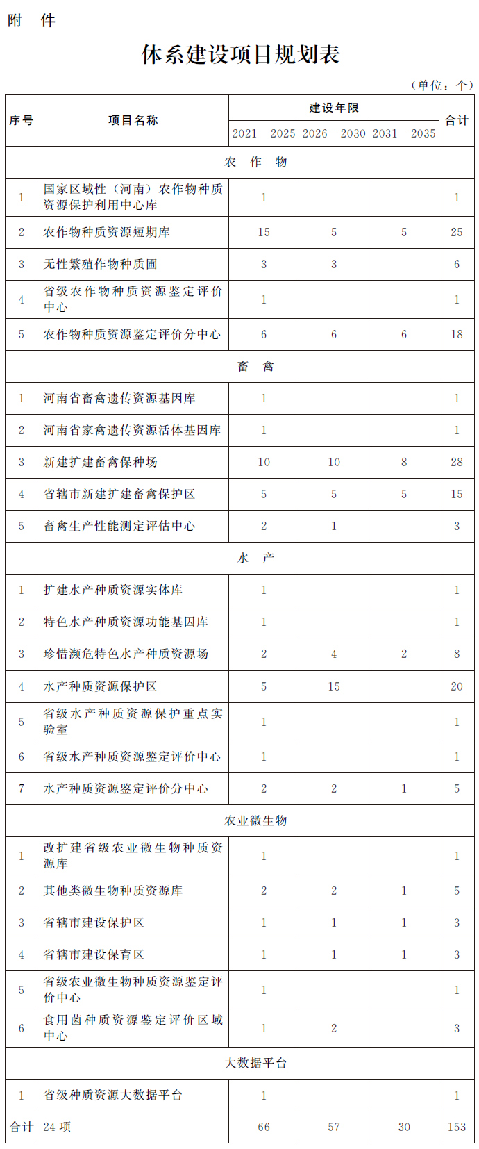 河南省人民政府办公厅关于印发河南省农业种质资源保护与利用发展规划（2021—2035年）的通知（体系建设项目规划表）.jpg